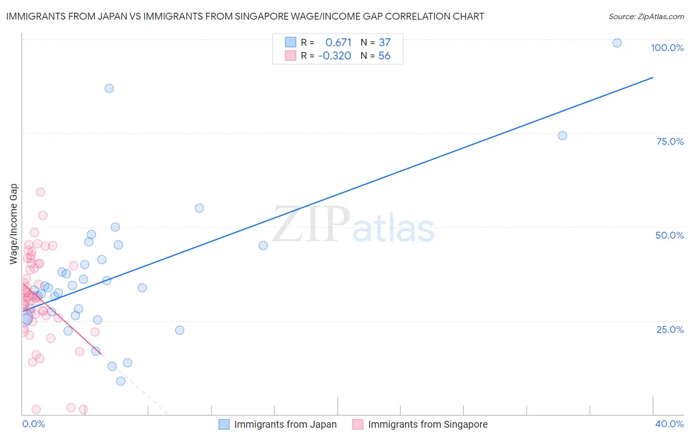 Immigrants from Japan vs Immigrants from Singapore Wage/Income Gap