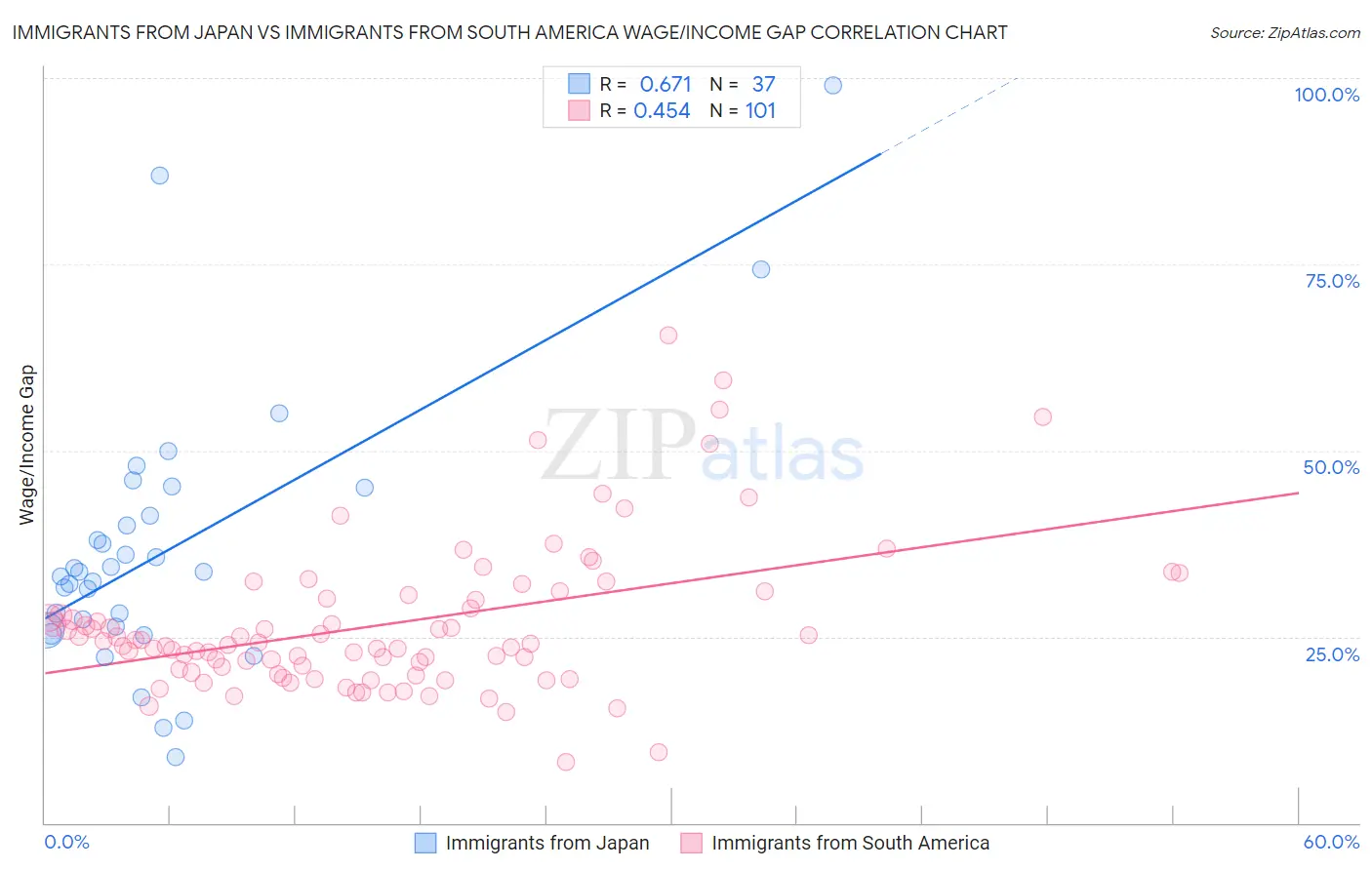 Immigrants from Japan vs Immigrants from South America Wage/Income Gap