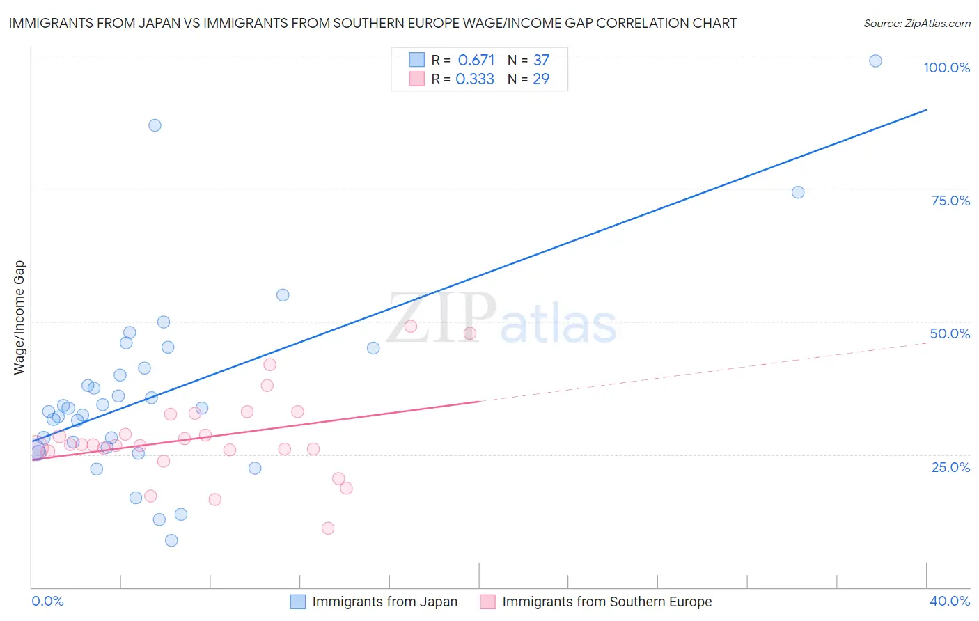 Immigrants from Japan vs Immigrants from Southern Europe Wage/Income Gap