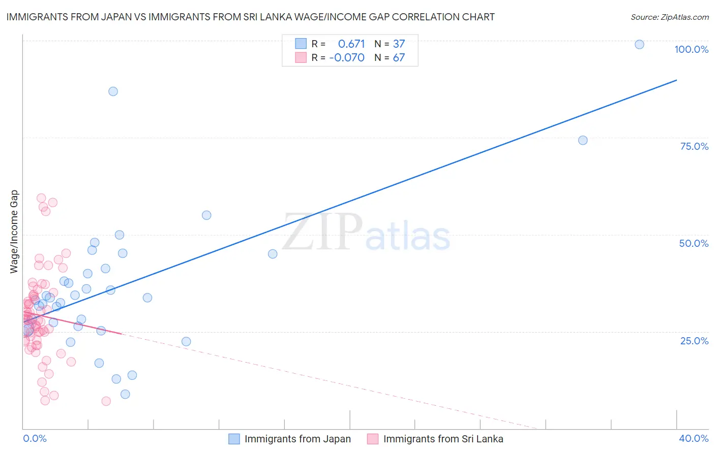 Immigrants from Japan vs Immigrants from Sri Lanka Wage/Income Gap