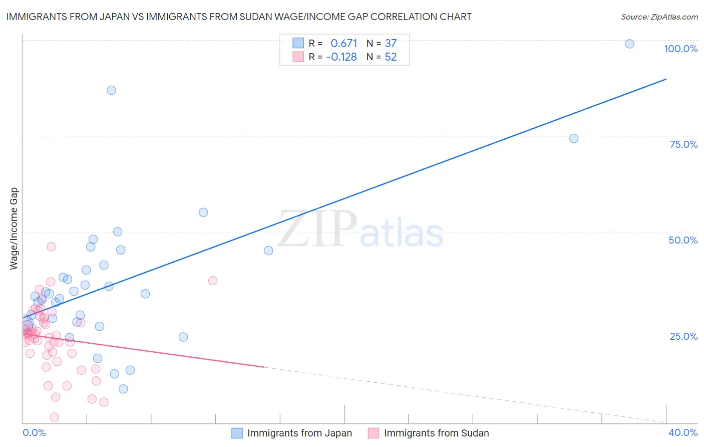 Immigrants from Japan vs Immigrants from Sudan Wage/Income Gap