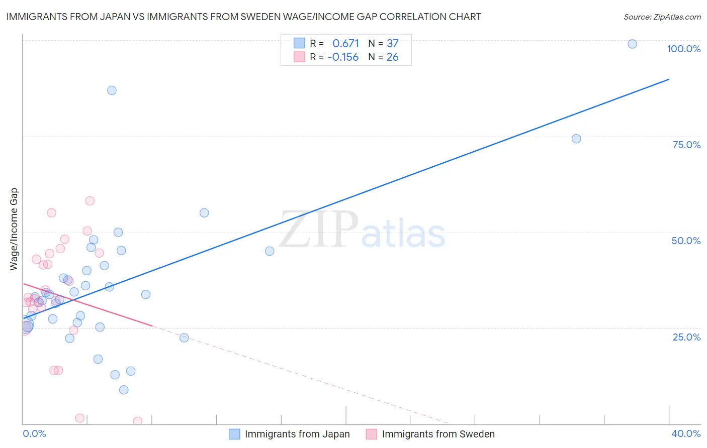 Immigrants from Japan vs Immigrants from Sweden Wage/Income Gap