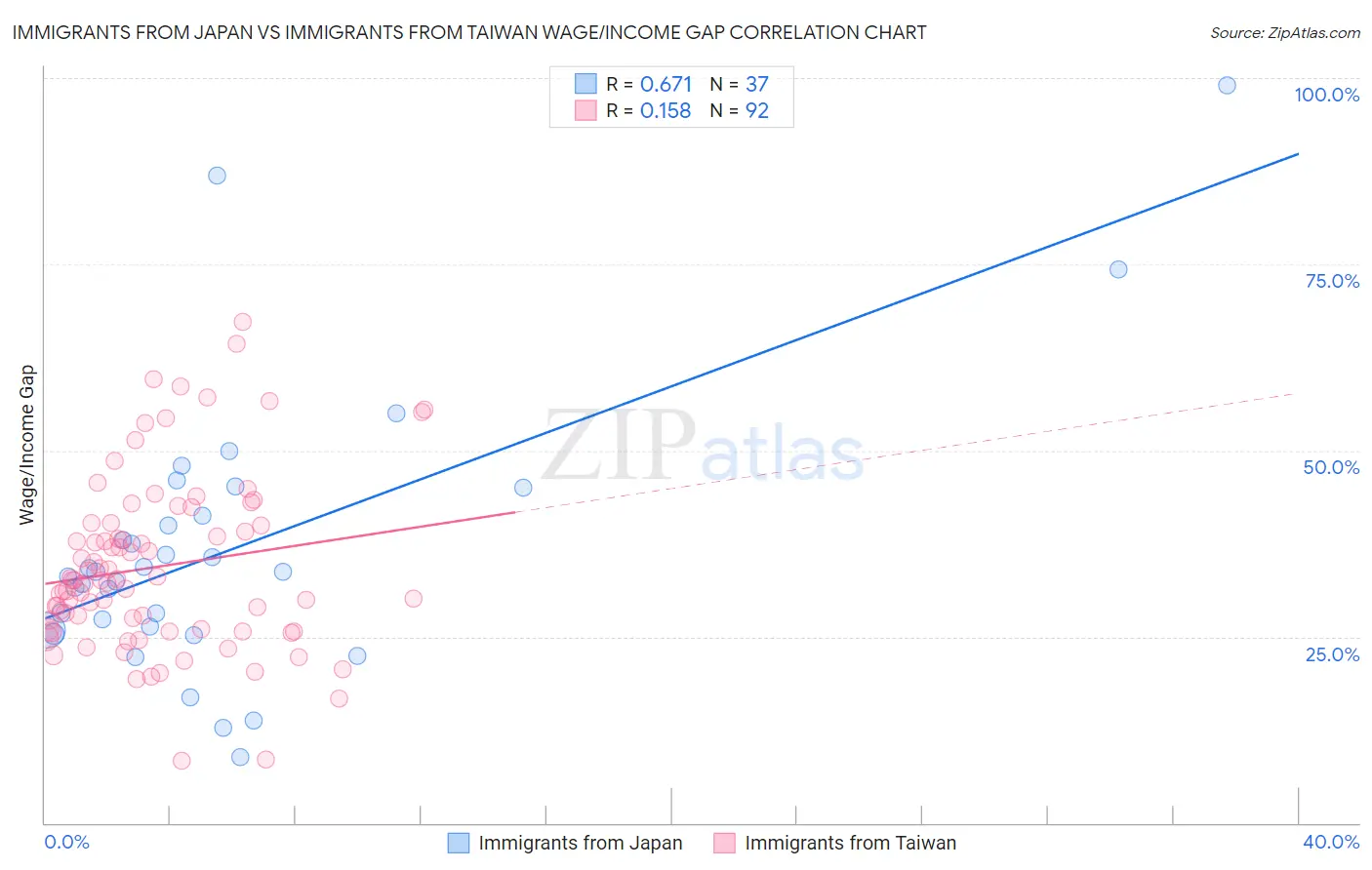 Immigrants from Japan vs Immigrants from Taiwan Wage/Income Gap