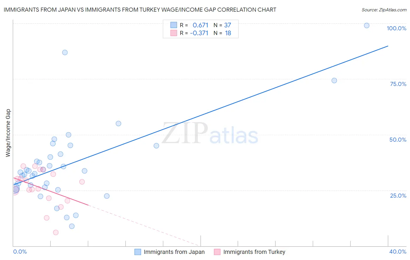 Immigrants from Japan vs Immigrants from Turkey Wage/Income Gap