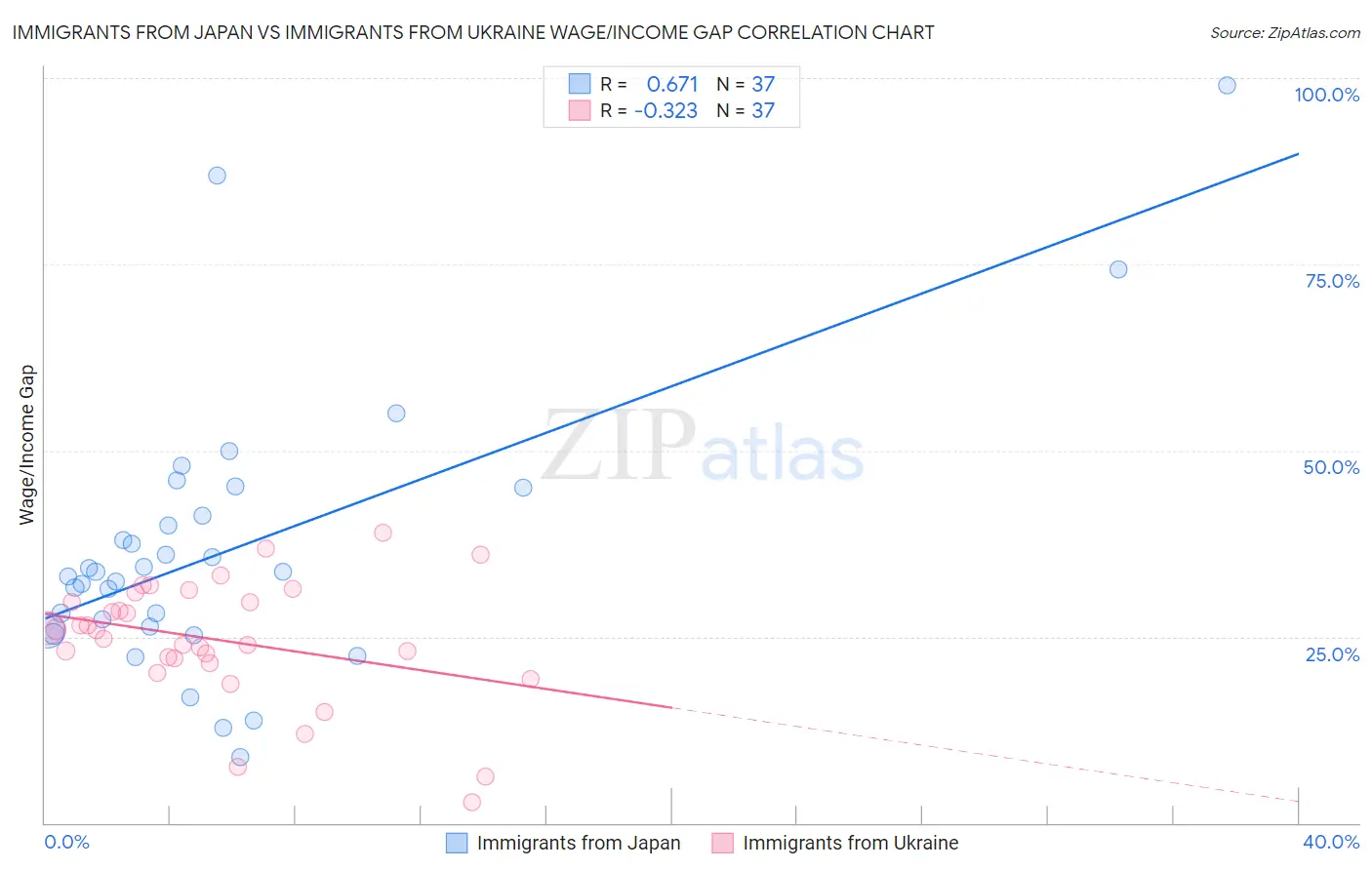 Immigrants from Japan vs Immigrants from Ukraine Wage/Income Gap