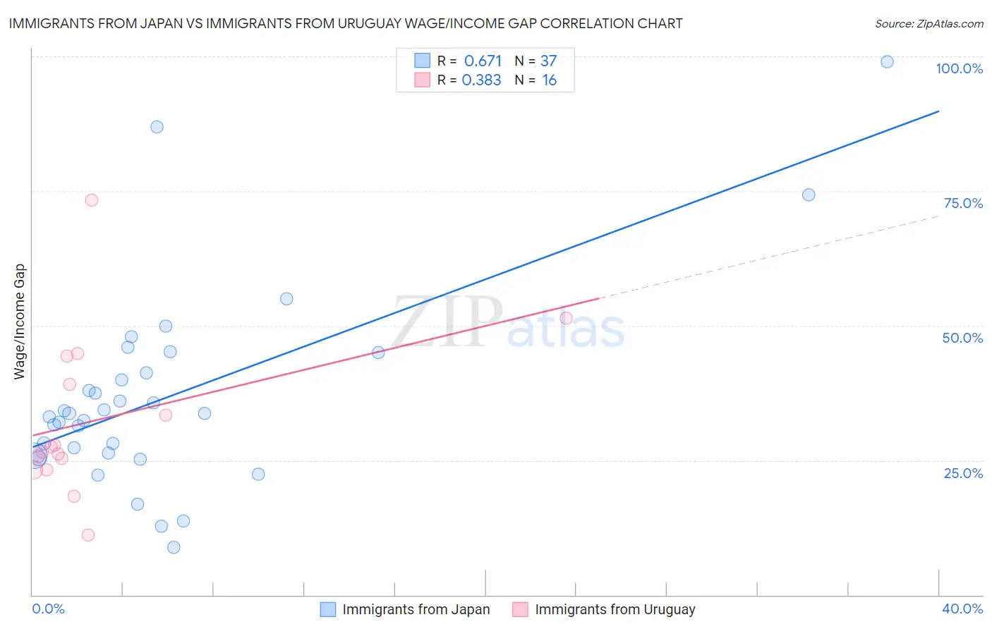 Immigrants from Japan vs Immigrants from Uruguay Wage/Income Gap