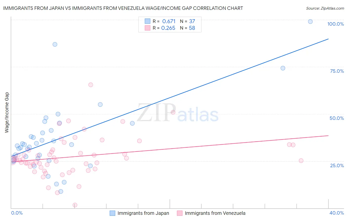 Immigrants from Japan vs Immigrants from Venezuela Wage/Income Gap