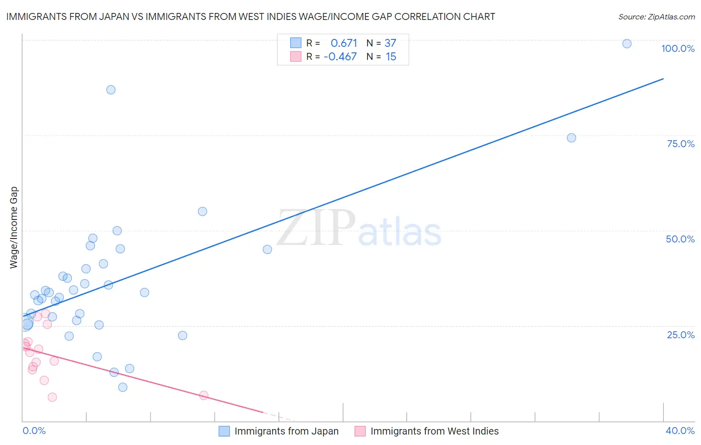 Immigrants from Japan vs Immigrants from West Indies Wage/Income Gap