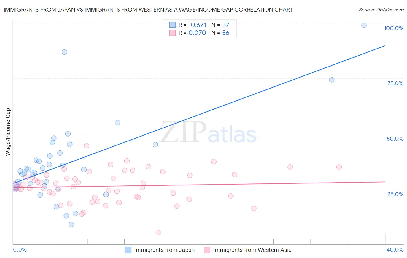 Immigrants from Japan vs Immigrants from Western Asia Wage/Income Gap