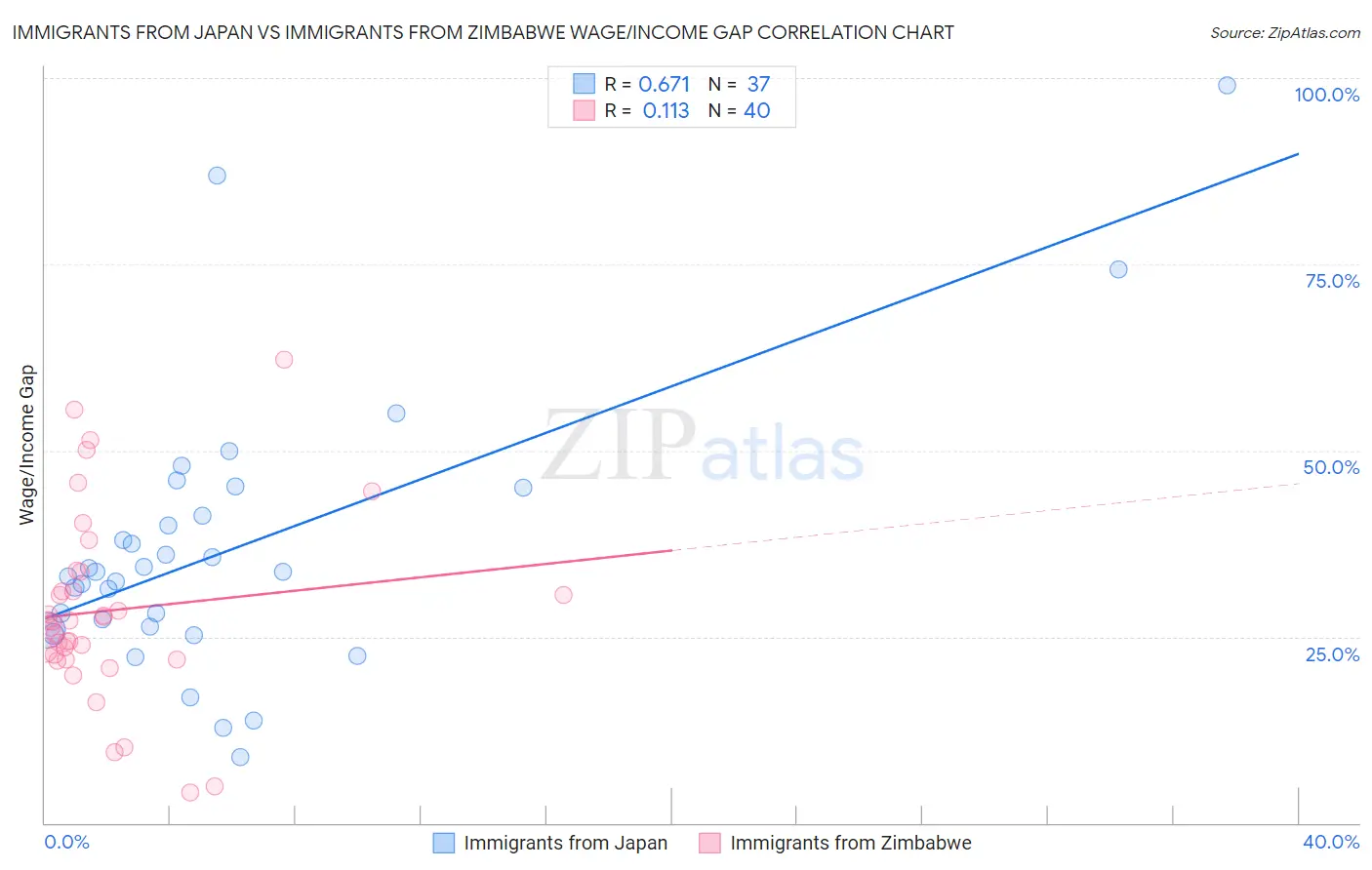 Immigrants from Japan vs Immigrants from Zimbabwe Wage/Income Gap