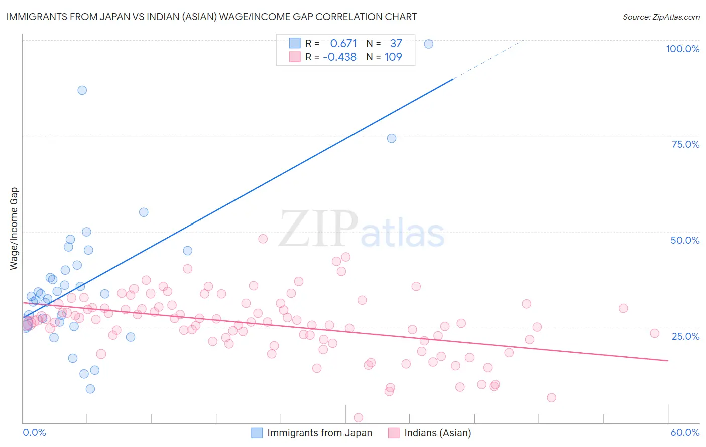 Immigrants from Japan vs Indian (Asian) Wage/Income Gap
