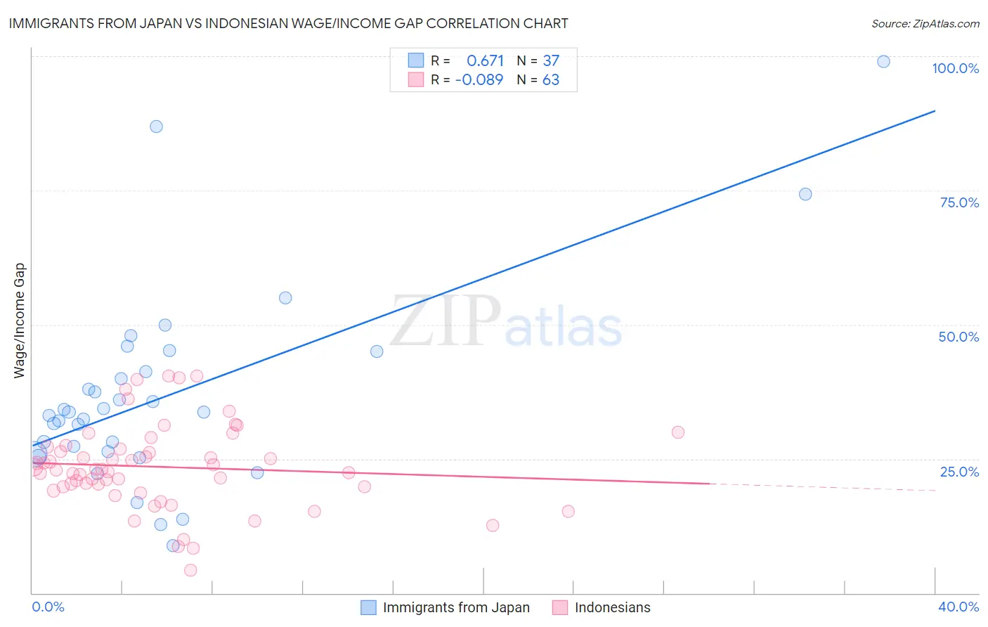 Immigrants from Japan vs Indonesian Wage/Income Gap