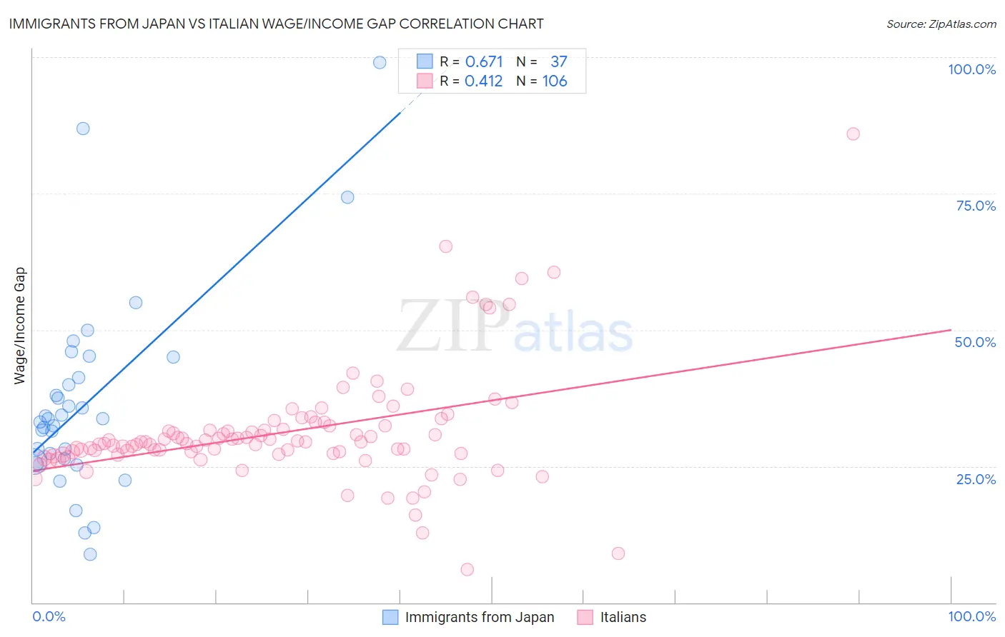 Immigrants from Japan vs Italian Wage/Income Gap