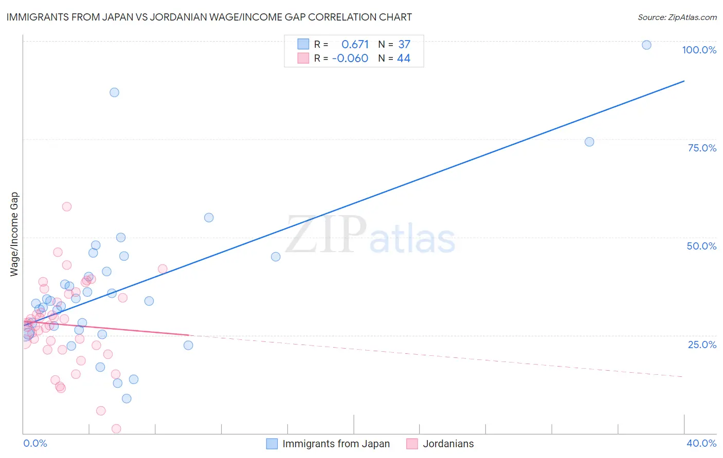 Immigrants from Japan vs Jordanian Wage/Income Gap