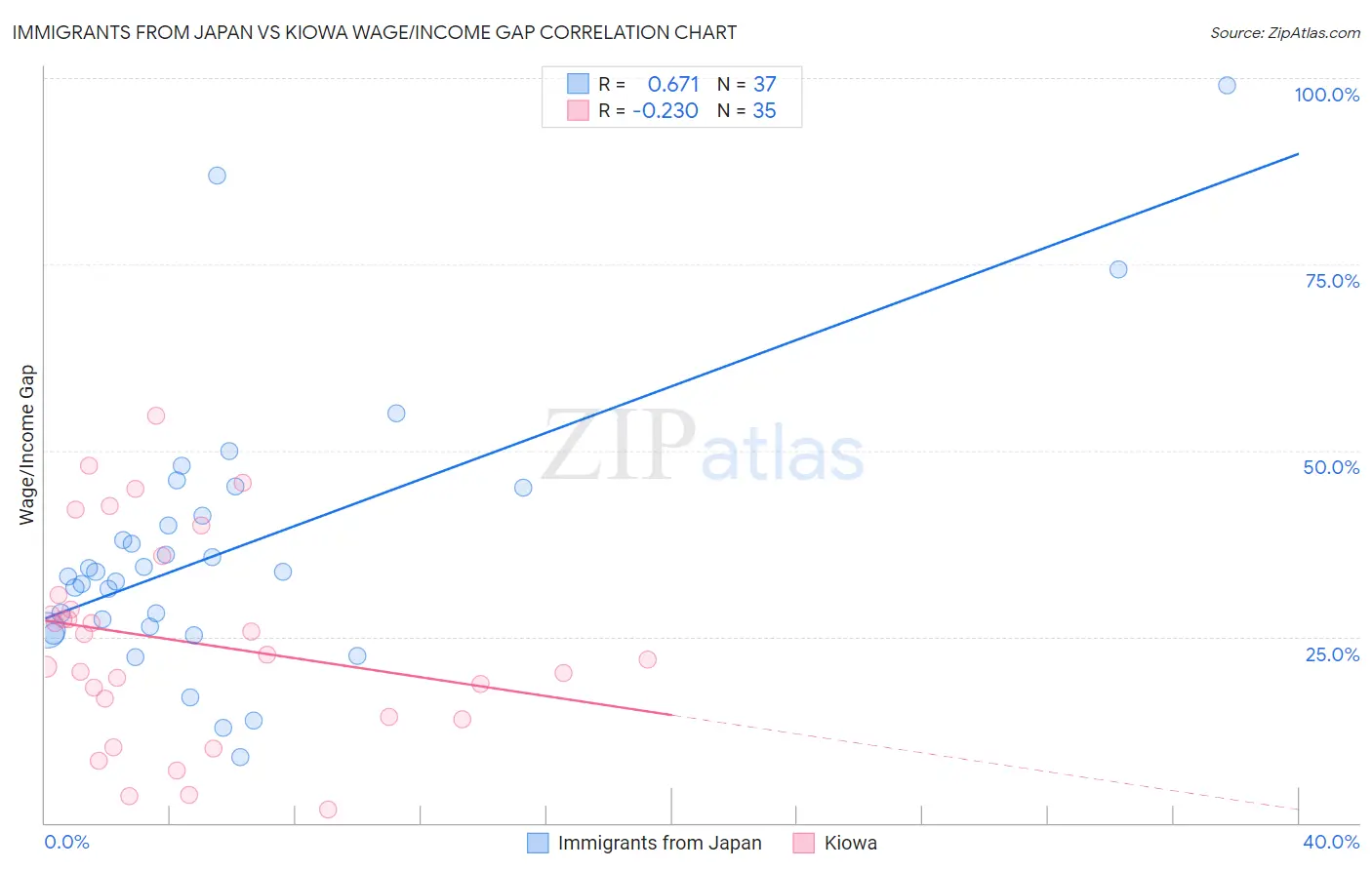 Immigrants from Japan vs Kiowa Wage/Income Gap