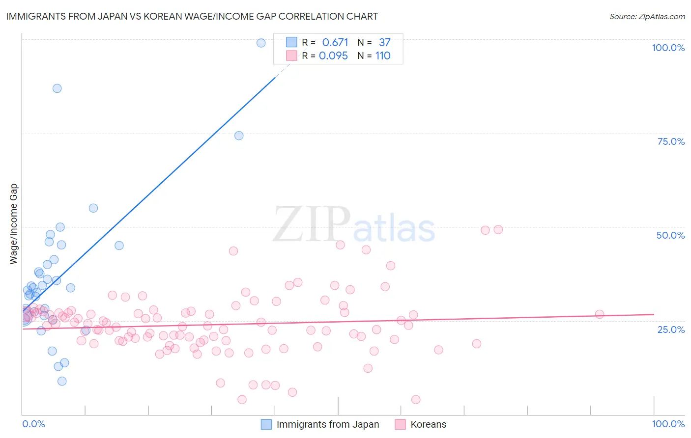 Immigrants from Japan vs Korean Wage/Income Gap
