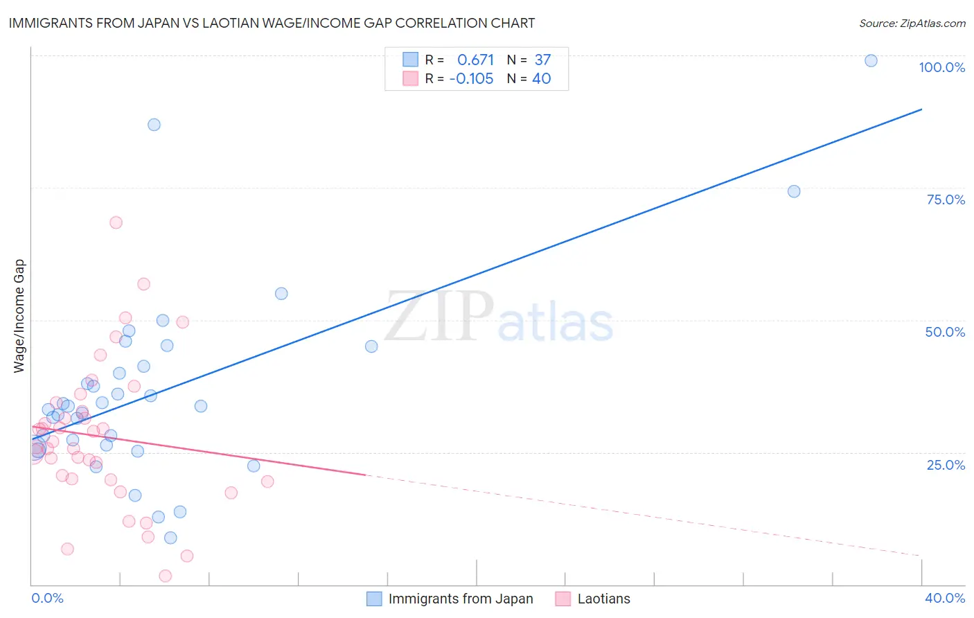 Immigrants from Japan vs Laotian Wage/Income Gap