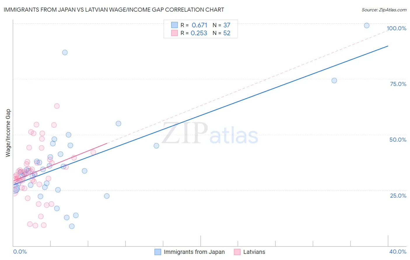 Immigrants from Japan vs Latvian Wage/Income Gap