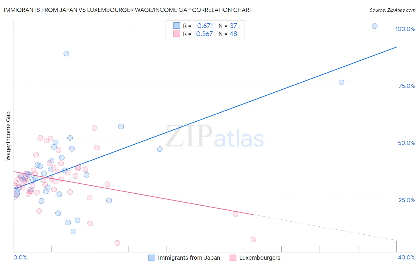 Immigrants from Japan vs Luxembourger Wage/Income Gap