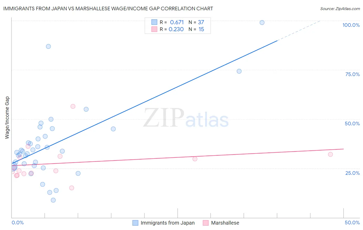 Immigrants from Japan vs Marshallese Wage/Income Gap