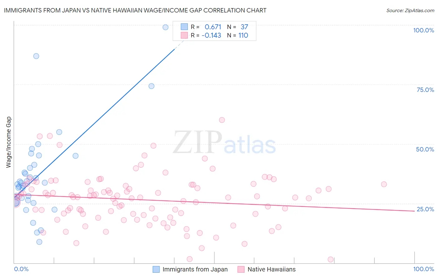 Immigrants from Japan vs Native Hawaiian Wage/Income Gap