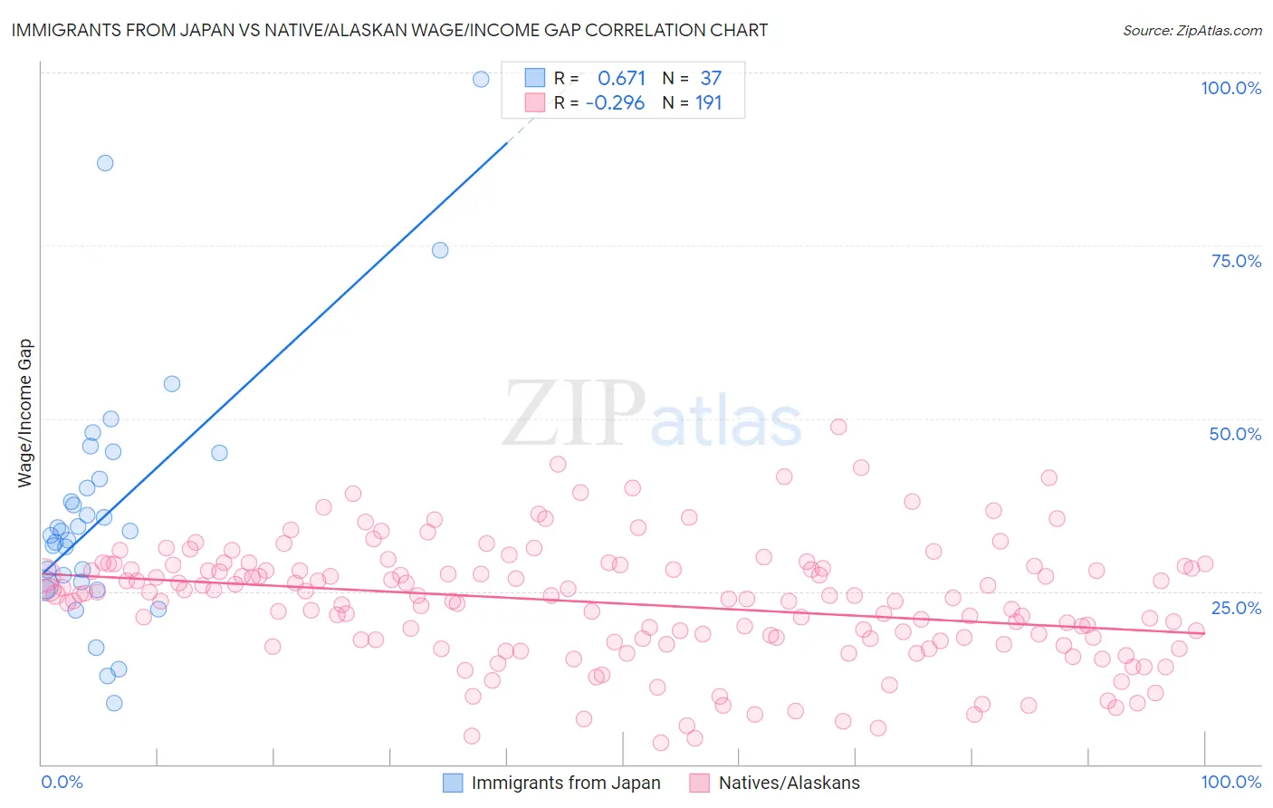Immigrants from Japan vs Native/Alaskan Wage/Income Gap