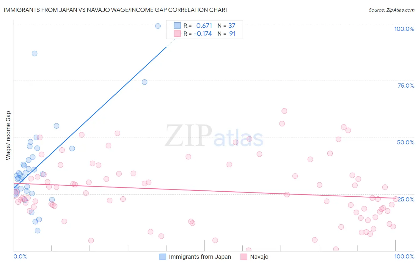 Immigrants from Japan vs Navajo Wage/Income Gap