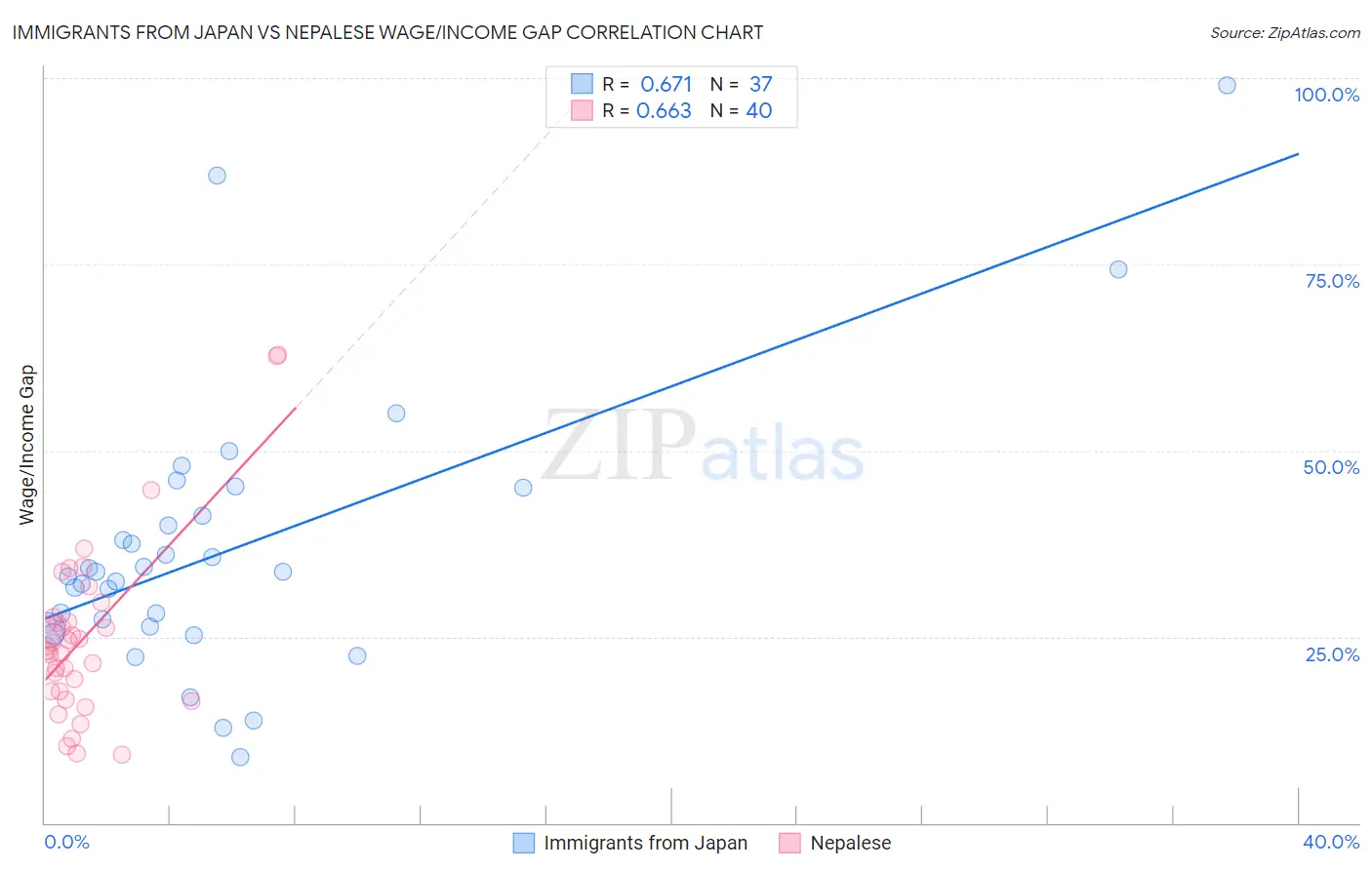 Immigrants from Japan vs Nepalese Wage/Income Gap