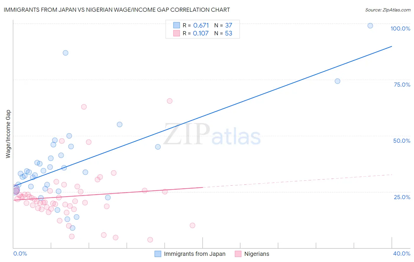 Immigrants from Japan vs Nigerian Wage/Income Gap
