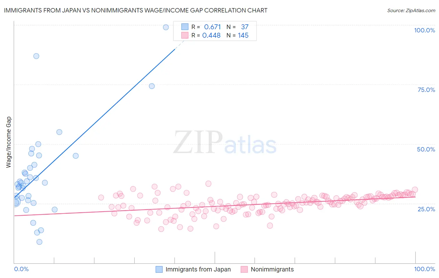 Immigrants from Japan vs Nonimmigrants Wage/Income Gap