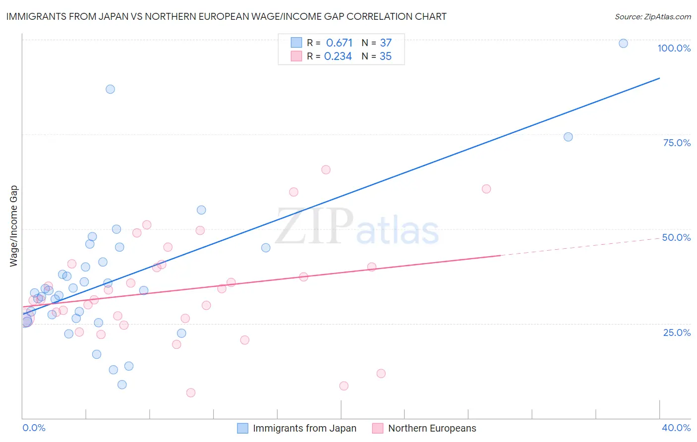 Immigrants from Japan vs Northern European Wage/Income Gap