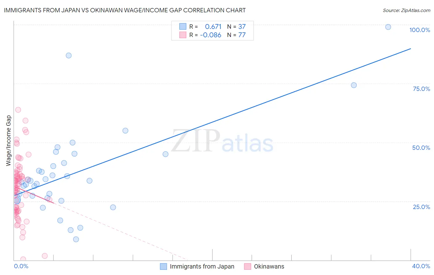 Immigrants from Japan vs Okinawan Wage/Income Gap