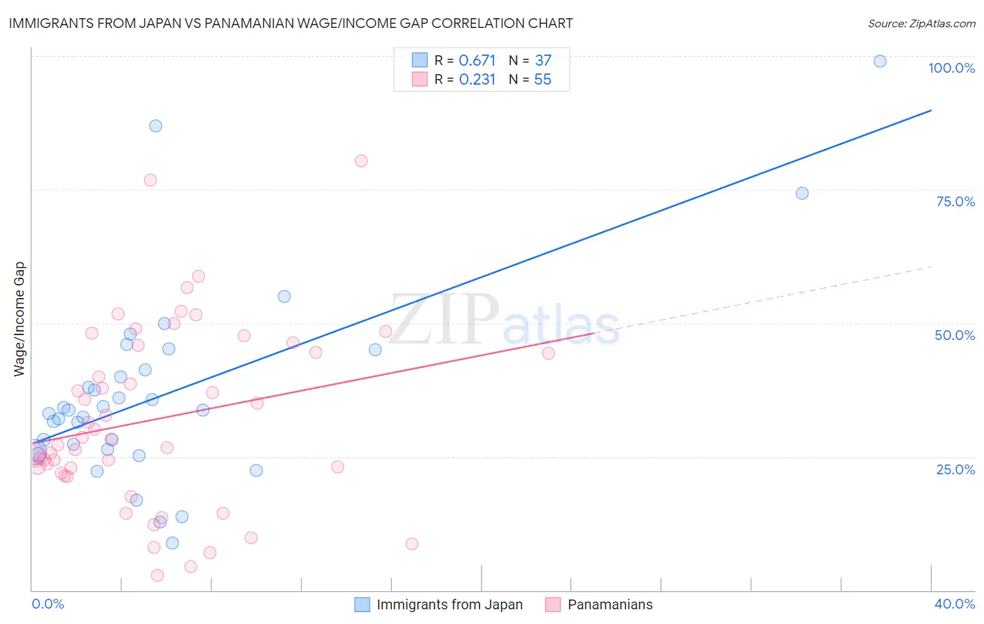 Immigrants from Japan vs Panamanian Wage/Income Gap