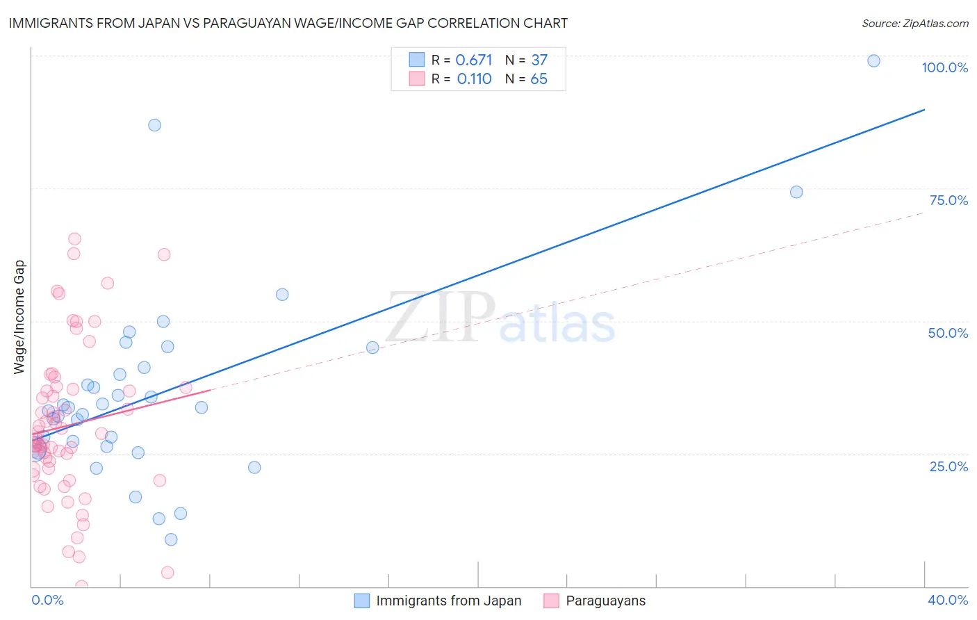 Immigrants from Japan vs Paraguayan Wage/Income Gap