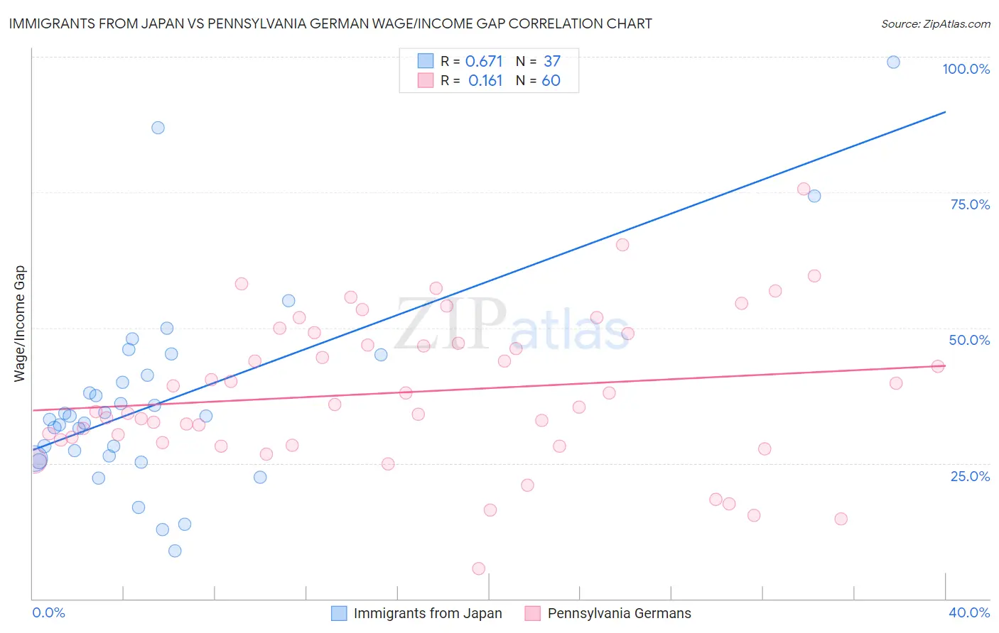 Immigrants from Japan vs Pennsylvania German Wage/Income Gap