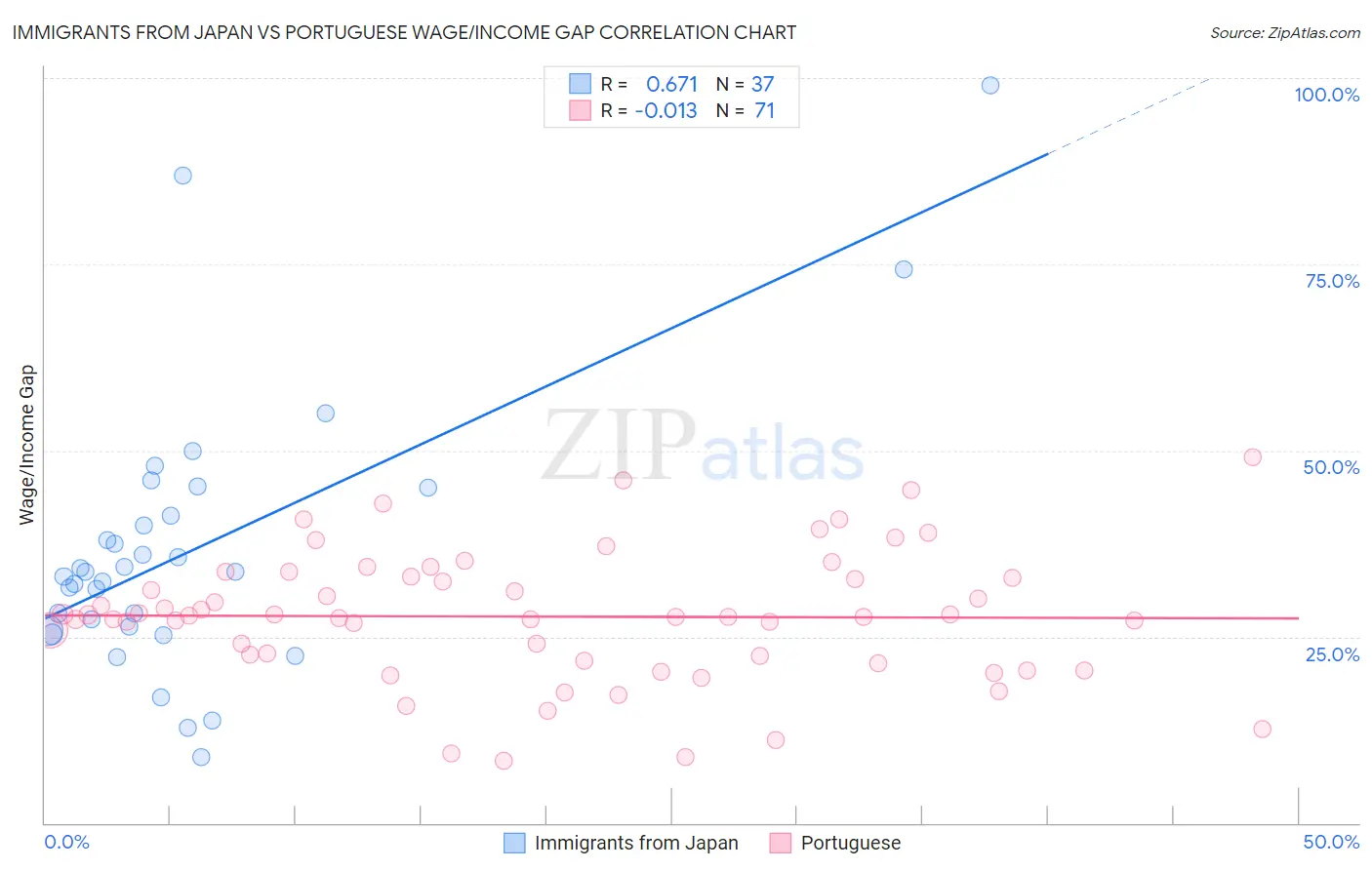 Immigrants from Japan vs Portuguese Wage/Income Gap