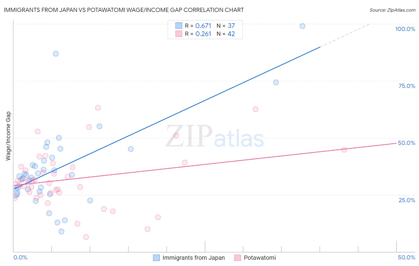 Immigrants from Japan vs Potawatomi Wage/Income Gap