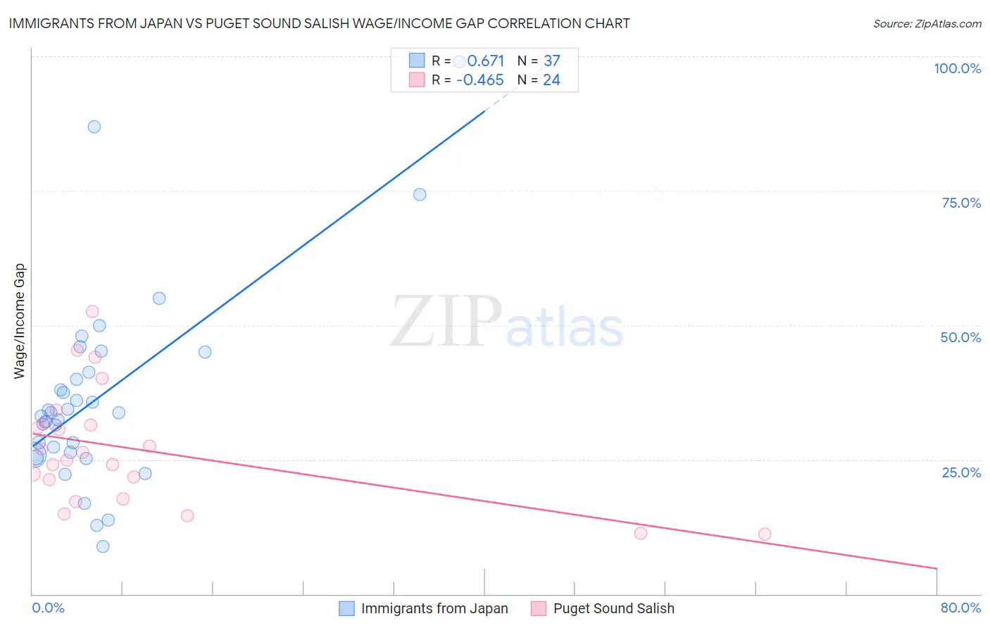 Immigrants from Japan vs Puget Sound Salish Wage/Income Gap