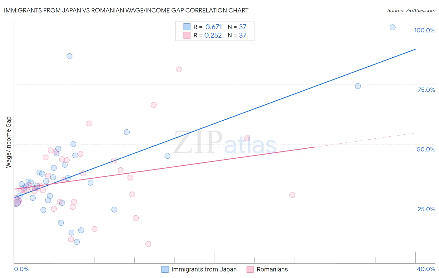 Immigrants from Japan vs Romanian Wage/Income Gap
