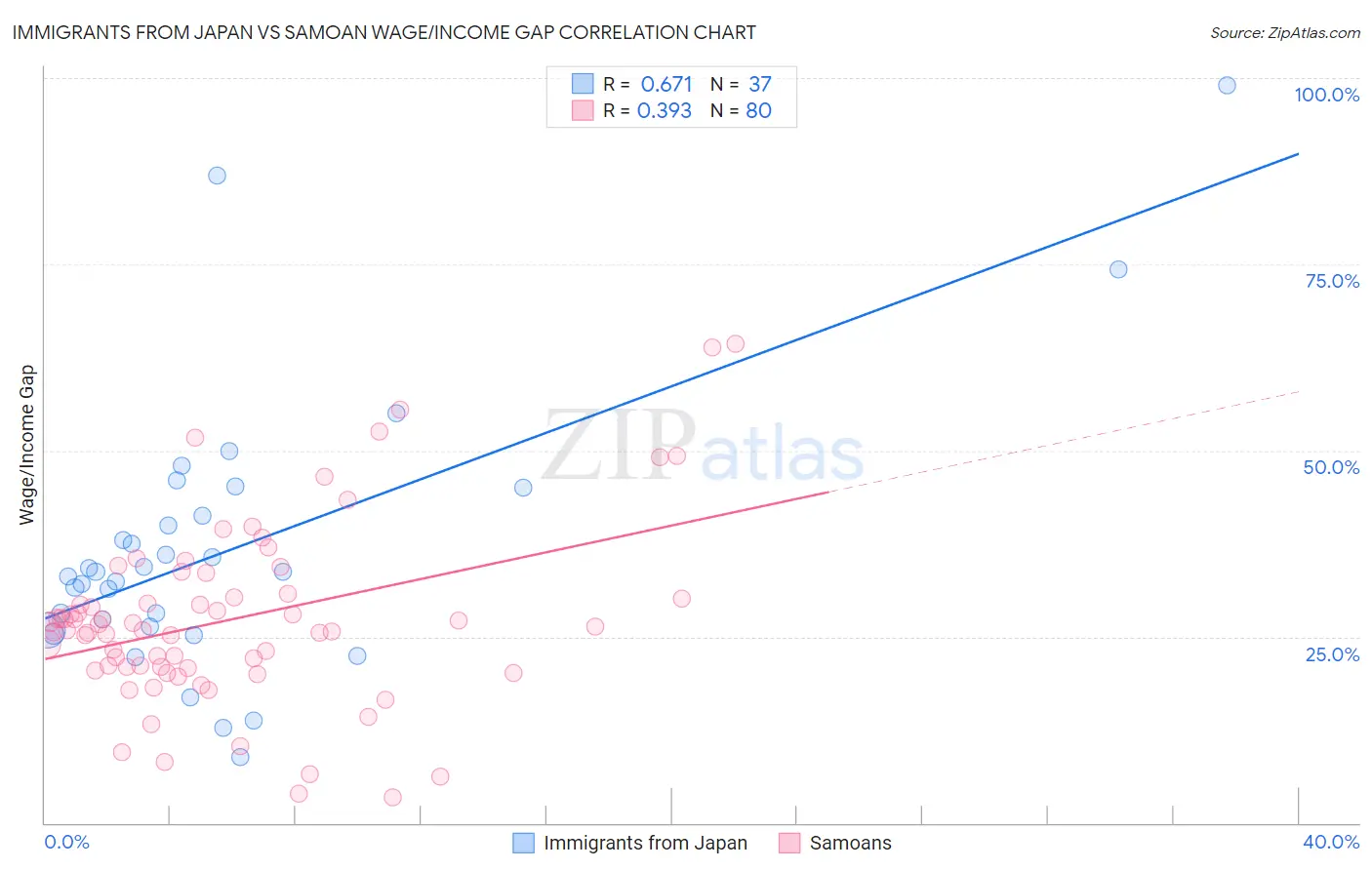 Immigrants from Japan vs Samoan Wage/Income Gap