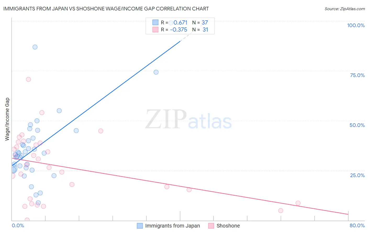 Immigrants from Japan vs Shoshone Wage/Income Gap