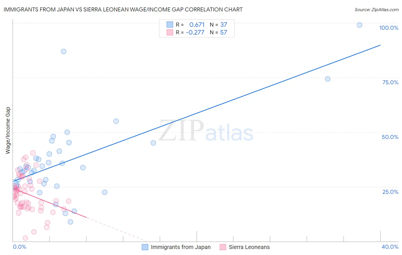Immigrants from Japan vs Sierra Leonean Wage/Income Gap