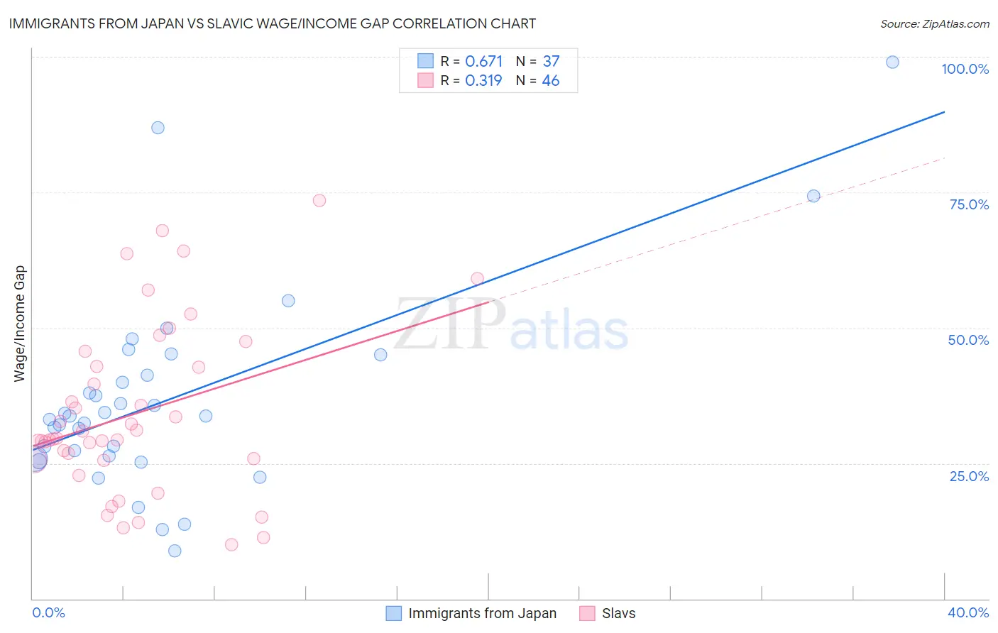 Immigrants from Japan vs Slavic Wage/Income Gap