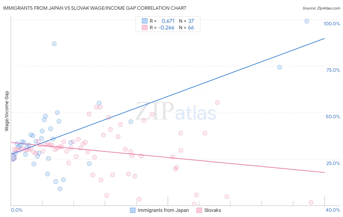 Immigrants from Japan vs Slovak Wage/Income Gap