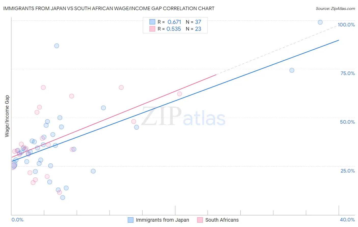 Immigrants from Japan vs South African Wage/Income Gap