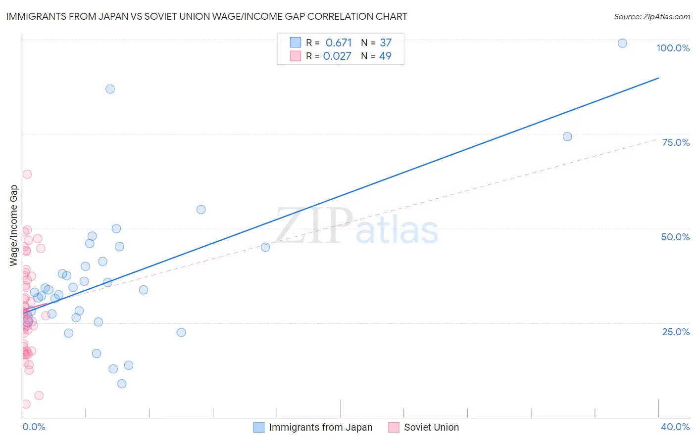 Immigrants from Japan vs Soviet Union Wage/Income Gap