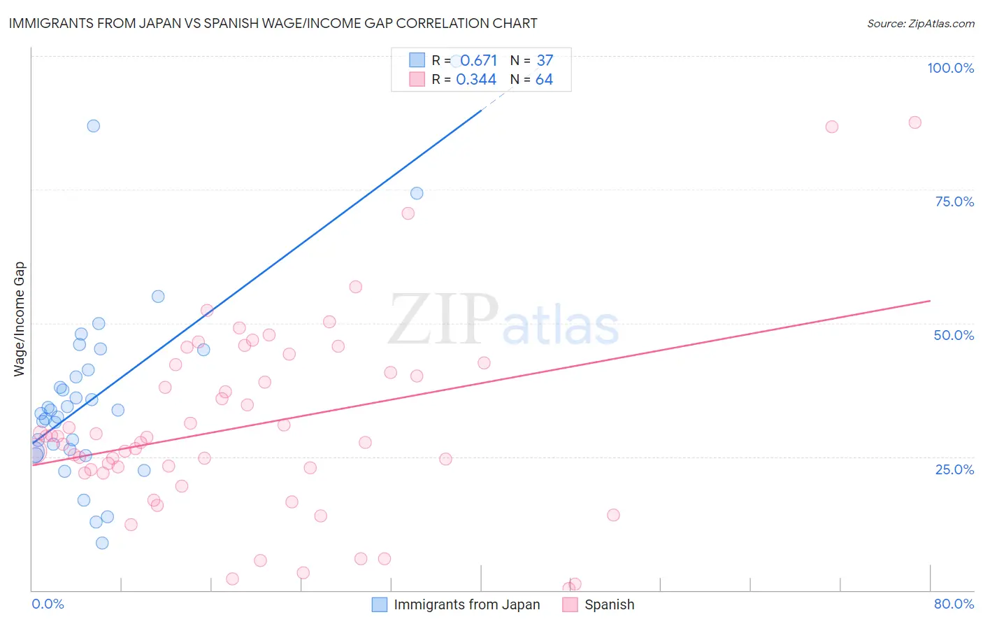 Immigrants from Japan vs Spanish Wage/Income Gap