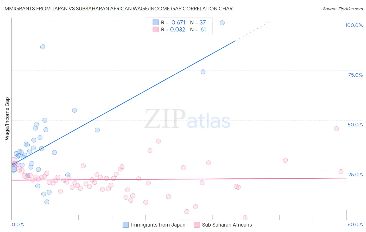 Immigrants from Japan vs Subsaharan African Wage/Income Gap