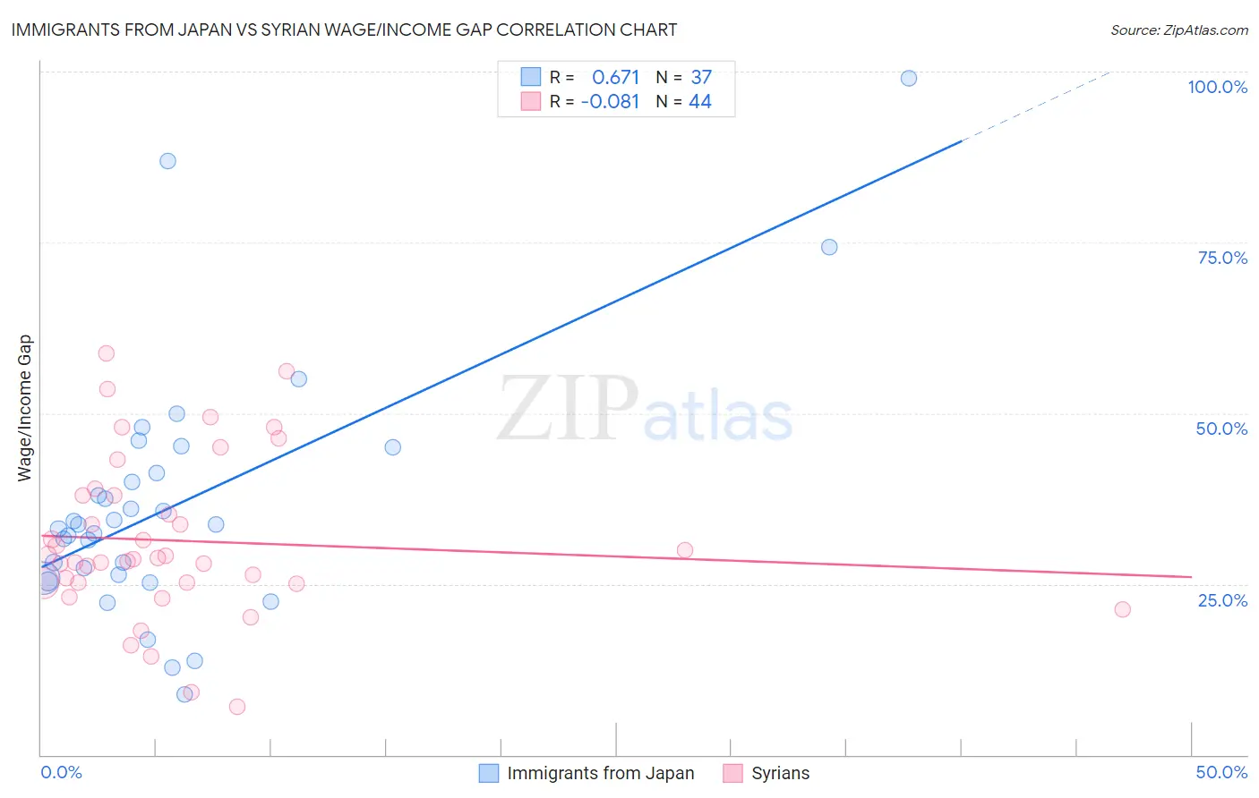 Immigrants from Japan vs Syrian Wage/Income Gap
