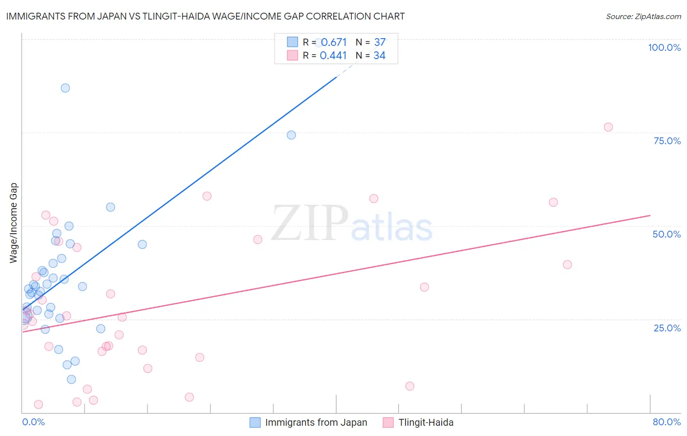 Immigrants from Japan vs Tlingit-Haida Wage/Income Gap